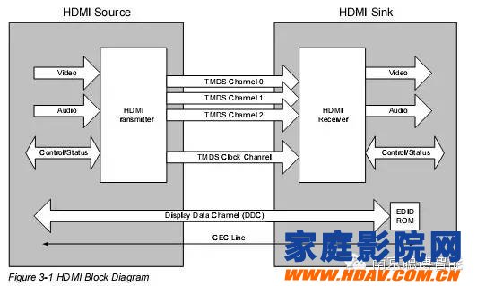 家庭影院中的线材-HDMI与VGA的七大误解(图4)