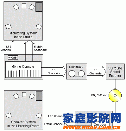 低音炮与功放Subwoofer的LFE和LFE+MAIN设置建议(图2)