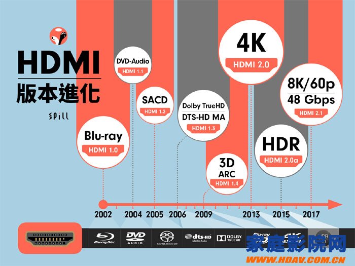 HDMI1.4，2.0a，2.1各版本有什么区别(图1)