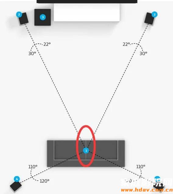 全景声家庭影院声道怎么分配最合理？(图7)