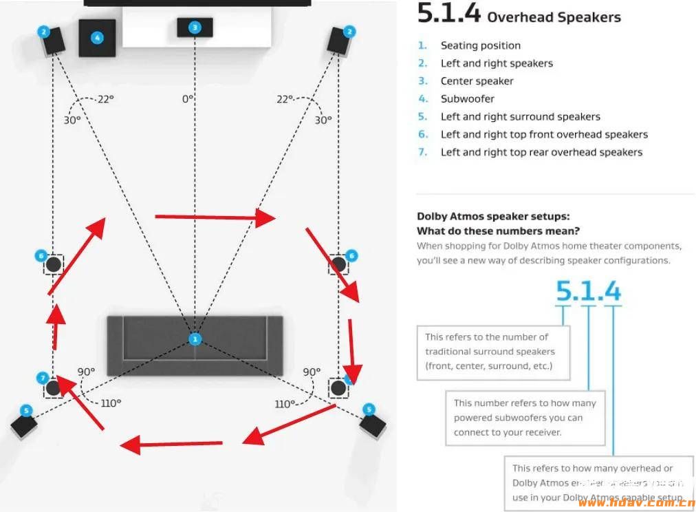 9声道全景声家庭影院，选择5.1.4还是7.1.2呢？(图4)