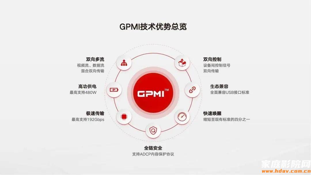 能否取代HDMI?华为等厂商研发GPMI接口,可实现192Gbps数据传输和480W供电(图3) 图片
