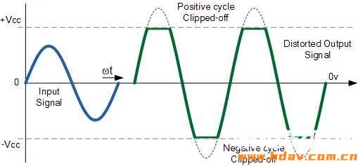 关于放大器失真的原因你了解多少呢？_输入幅度越小失真越大-CSDN博客