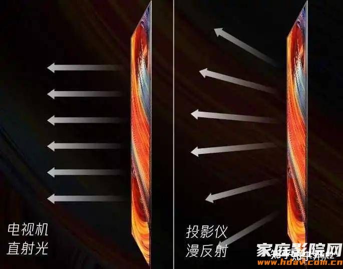 谁还在忽悠别人买投影仪?(图6) 文章配图-2