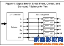 家庭影院的音频标准（第五章）： 家庭影院超低音Subwoofer与LFE