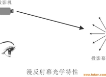 普通白软幕盒高增益幕布如何选择？