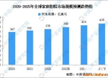 2023年全球家庭影院市场规模及区域分布预测分析