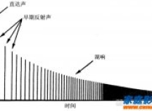 不同听音室的混响指标知识