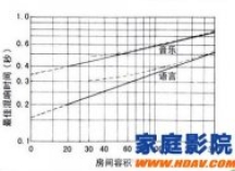 家庭影院装修环境声学处理全解析