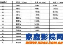 解读听音室的三维尺寸的选择方法