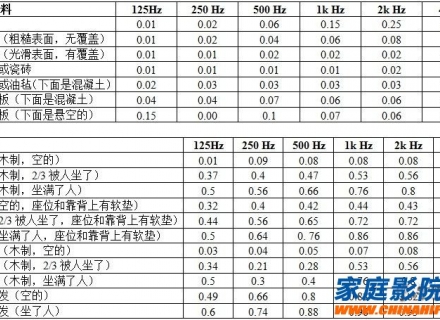 家庭影院声学处理之吸音原理解析