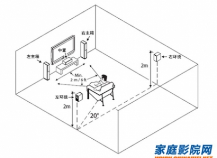 5.1家庭影院音箱最佳摆放位置解析