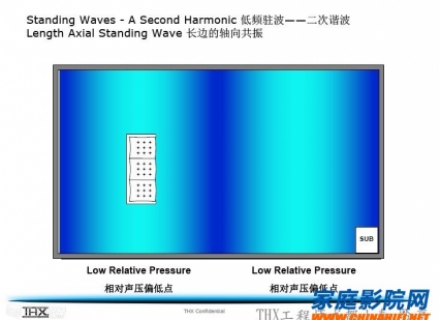 家庭影院低频驻波问题分析及处理办法