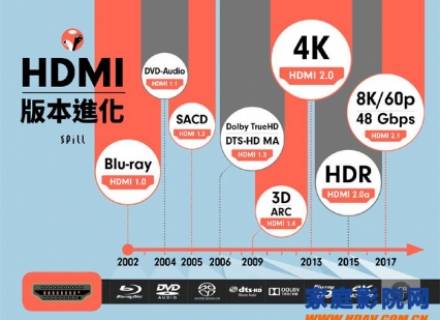 HDMI1.4，2.0a，2.1各版本有什么区别