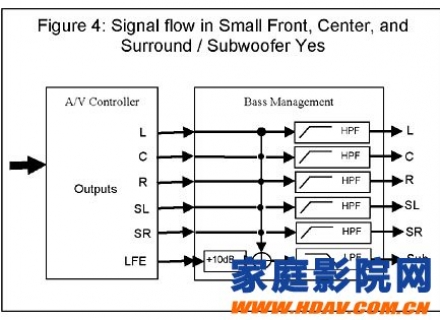 家庭影院的音频标准（第五章）： 家庭影院超低音Subwoofer与LFE