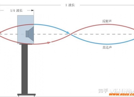 什么是扬声器边界干扰响应（SBIR）？