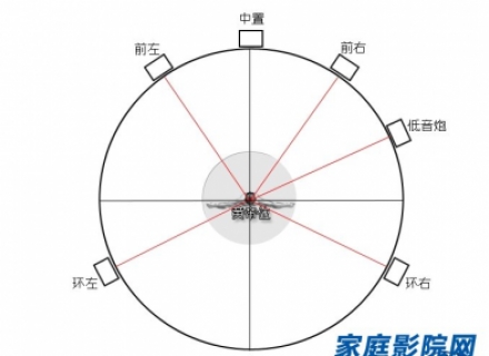 家庭影院买回来后，应该如何设置？