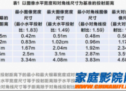 3D投影机看3D影片 距离多远效果最佳