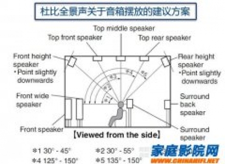 天龙功放推荐的杜比全景声Atmos音箱摆位