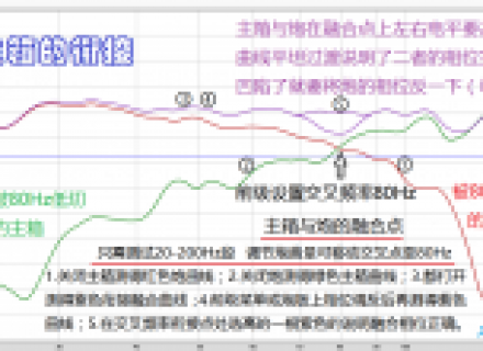 音箱与低音炮相位衔接怎么做