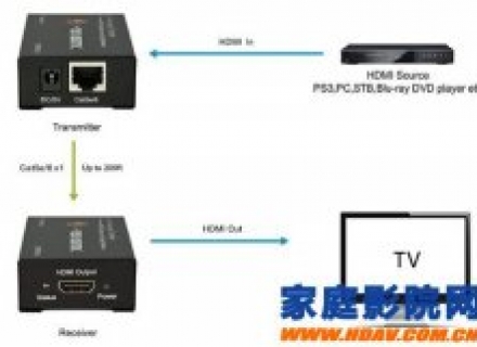 如何长距离连接HDMI线实现家庭影院高清信号共享