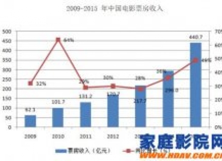 投资75万，年均收入97万？