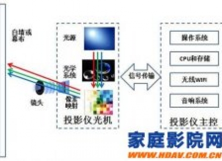 投影与激光系列-投影光源升级趋势已成，推升投影产品核心竞争力