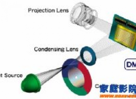 投影技术哪家强？DLP、LCD以及LCoS优缺点对比